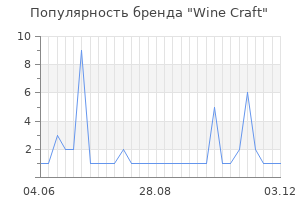 Популярность бренда wine craft