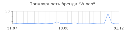 Популярность wineo