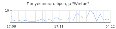 Популярность winfun