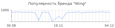 Популярность wing