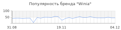 Популярность winia