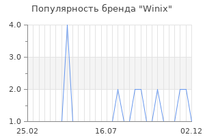 Популярность бренда winix