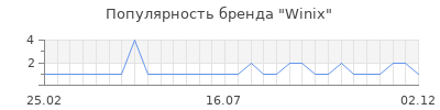 Популярность winix