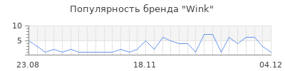Популярность wink
