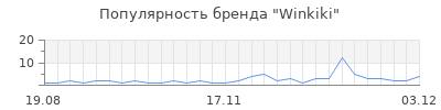 Популярность winkiki