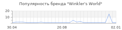 Популярность Winkler’s World