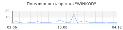 Популярность WINKOD