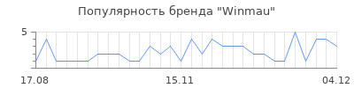 Популярность winmau