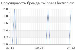 Популярность бренда winner electronics