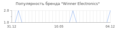 Популярность winner electronics