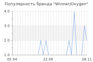 Популярность бренда winner oxygen