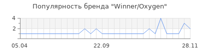 Популярность winner oxygen