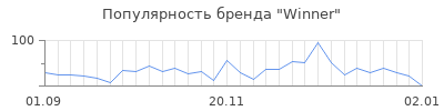 Популярность winner