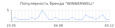 Популярность WINNERWELL
