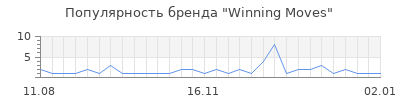 Популярность winning moves