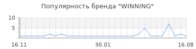 Популярность winning