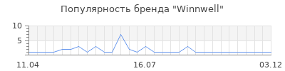 Популярность winnwell