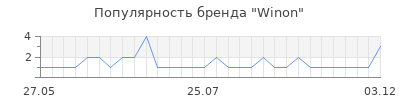 Популярность winon