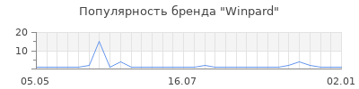 Популярность winpard