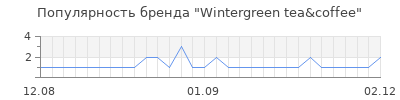 Популярность Wintergreen tea&coffee