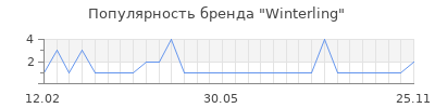 Популярность winterling