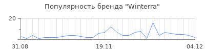 Популярность winterra