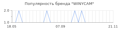 Популярность WINYCAM