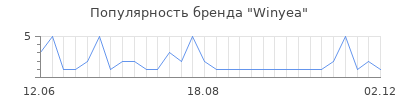 Популярность winyea