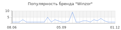 Популярность winzor