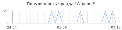 Популярность wipeout