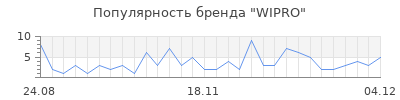 Популярность wipro