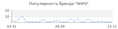 Популярность WIPS