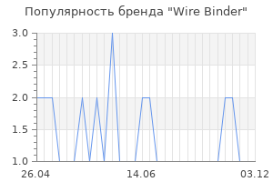 Популярность бренда wire binder
