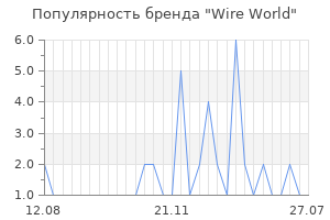 Популярность бренда wire world