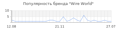 Популярность wire world