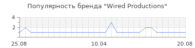 Популярность Wired Productions