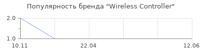 Популярность Wireless Controller