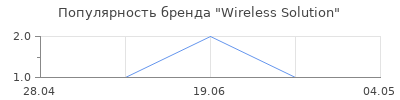 Популярность Wireless Solution