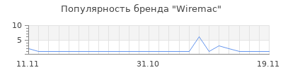 Популярность Wiremac