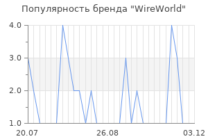 Популярность бренда wireworld