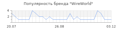 Популярность wireworld