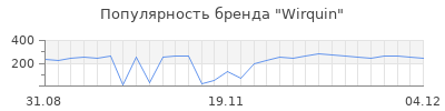 Популярность wirquin