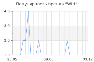 Популярность бренда Wirt