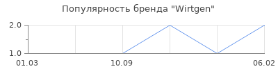 Популярность wirtgen