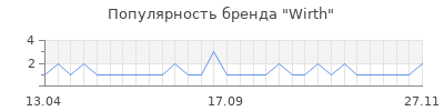 Популярность wirth