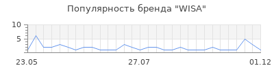 Популярность wisa