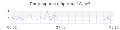 Популярность wise