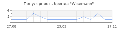 Популярность Wisemann
