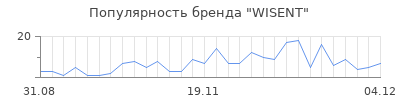 Популярность WISENT