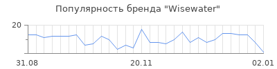Популярность wisewater
